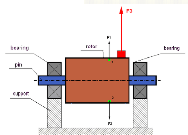 Rotoriaus ir išcentrinių jėgų diagrama esant disbalansui